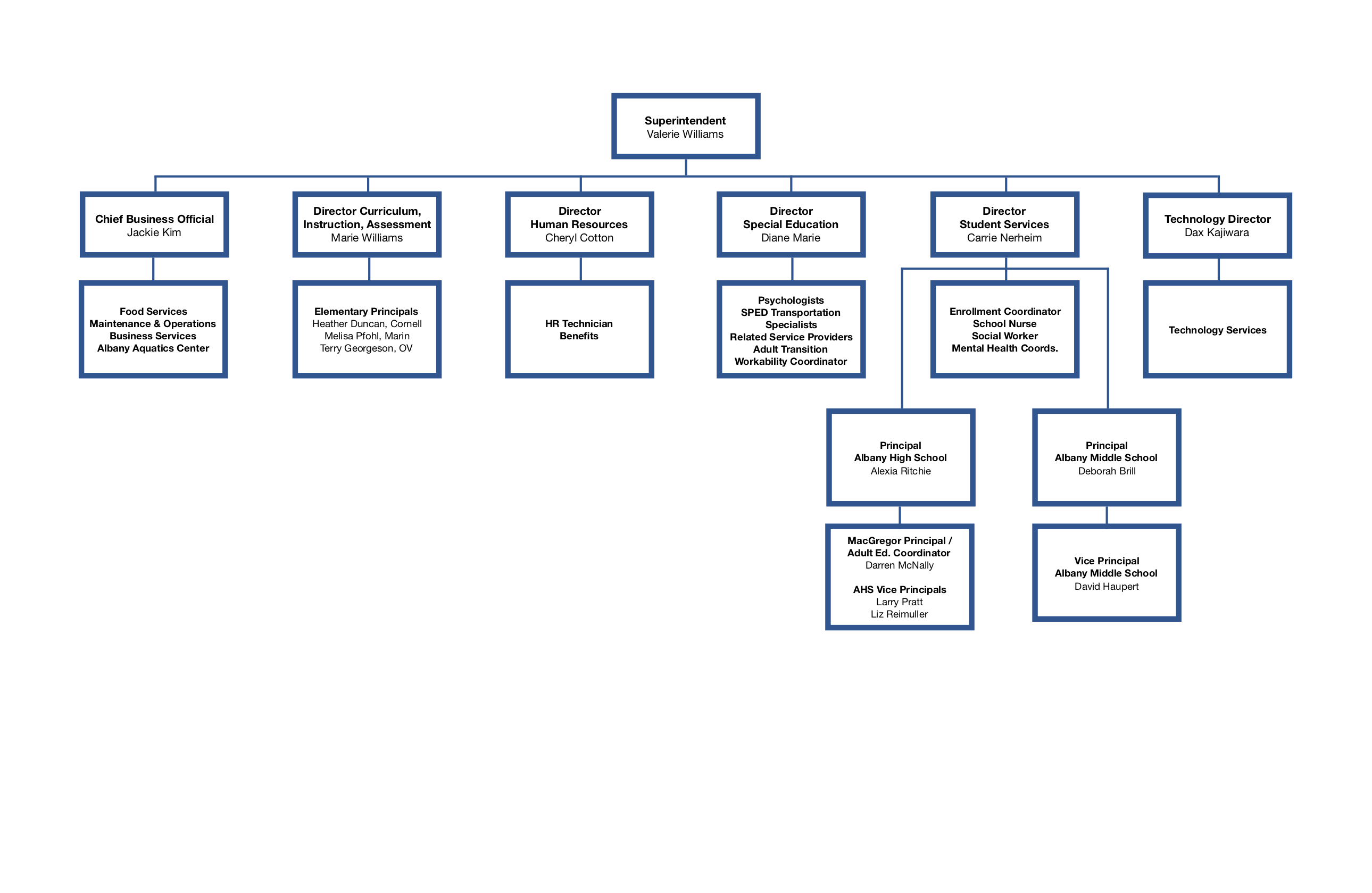 Business School Organizational Chart